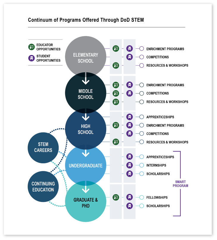 A chart highlighting various programs offered by DoD STEM from elementary school to post-graduate studies.